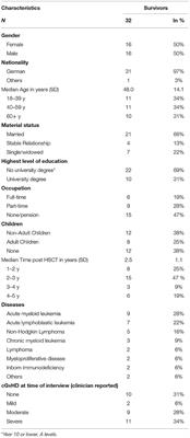 “This Graft-vs.-Host Disease Determines My Life. That's It.”—A Qualitative Analysis of the Experiences and Needs of Allogenic Hematopoietic Stem Cells Transplantation Survivors in Germany